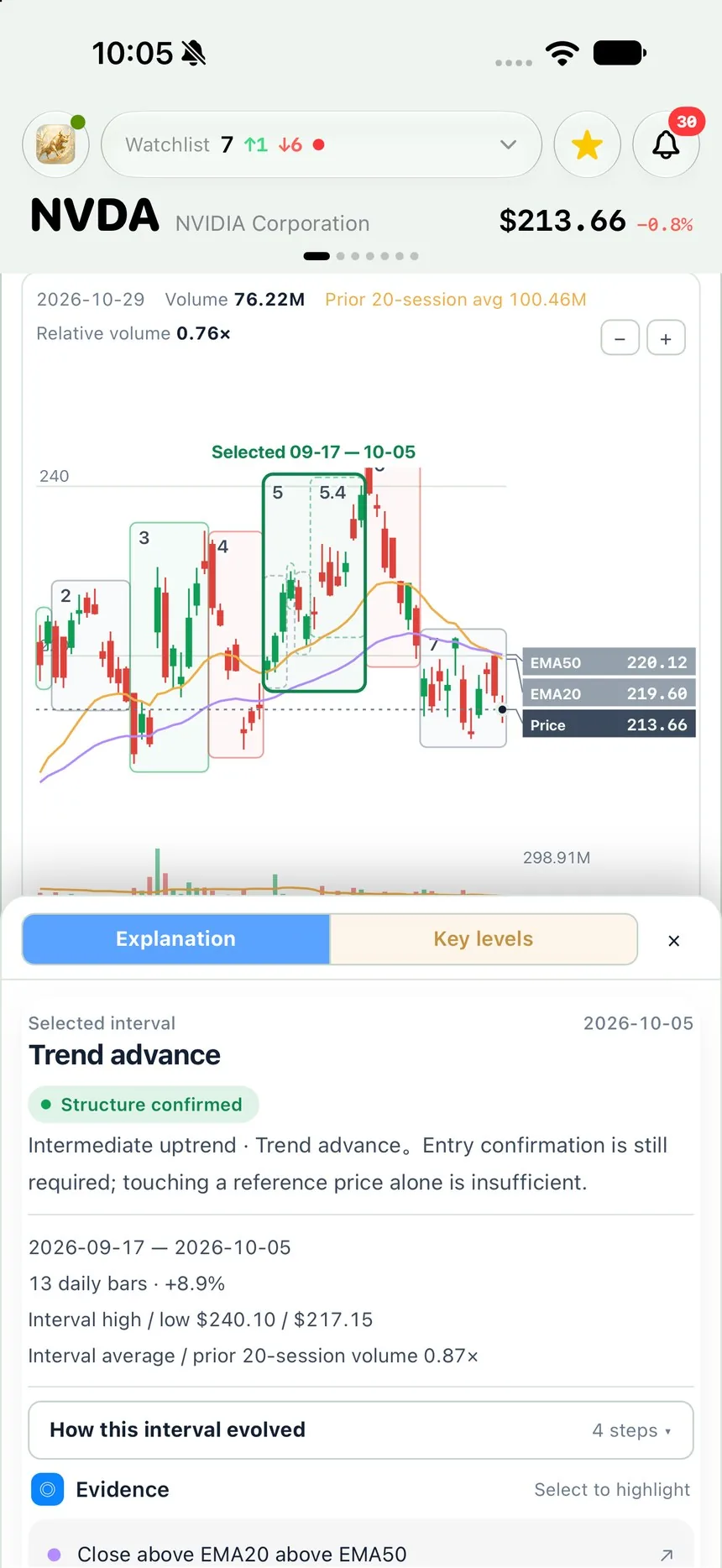 선택한 구간: Trend advance, 구조 확인됨, 일봉 13개, +8.9%