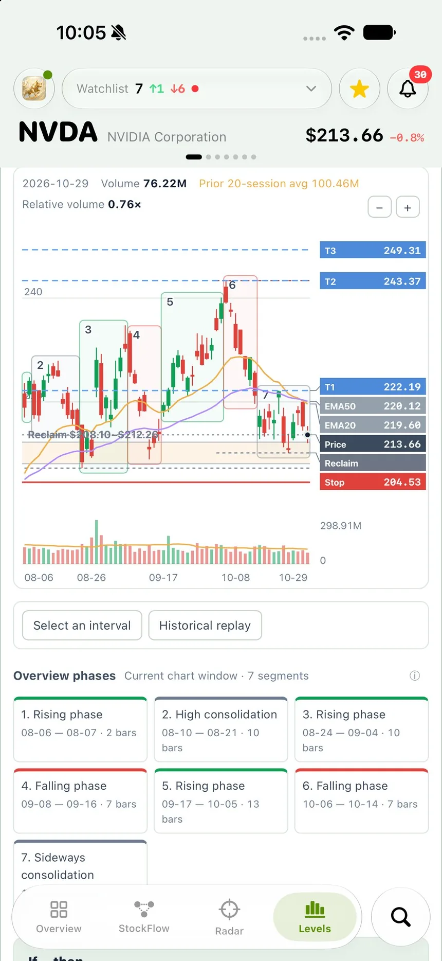 iPhone 앱의 차트 분석: NVDA 일봉을 번호가 붙은 국면으로 나누고 T1~T3, 이동평균, 회복 구간, 손절 기준과 국면 목록을 표시