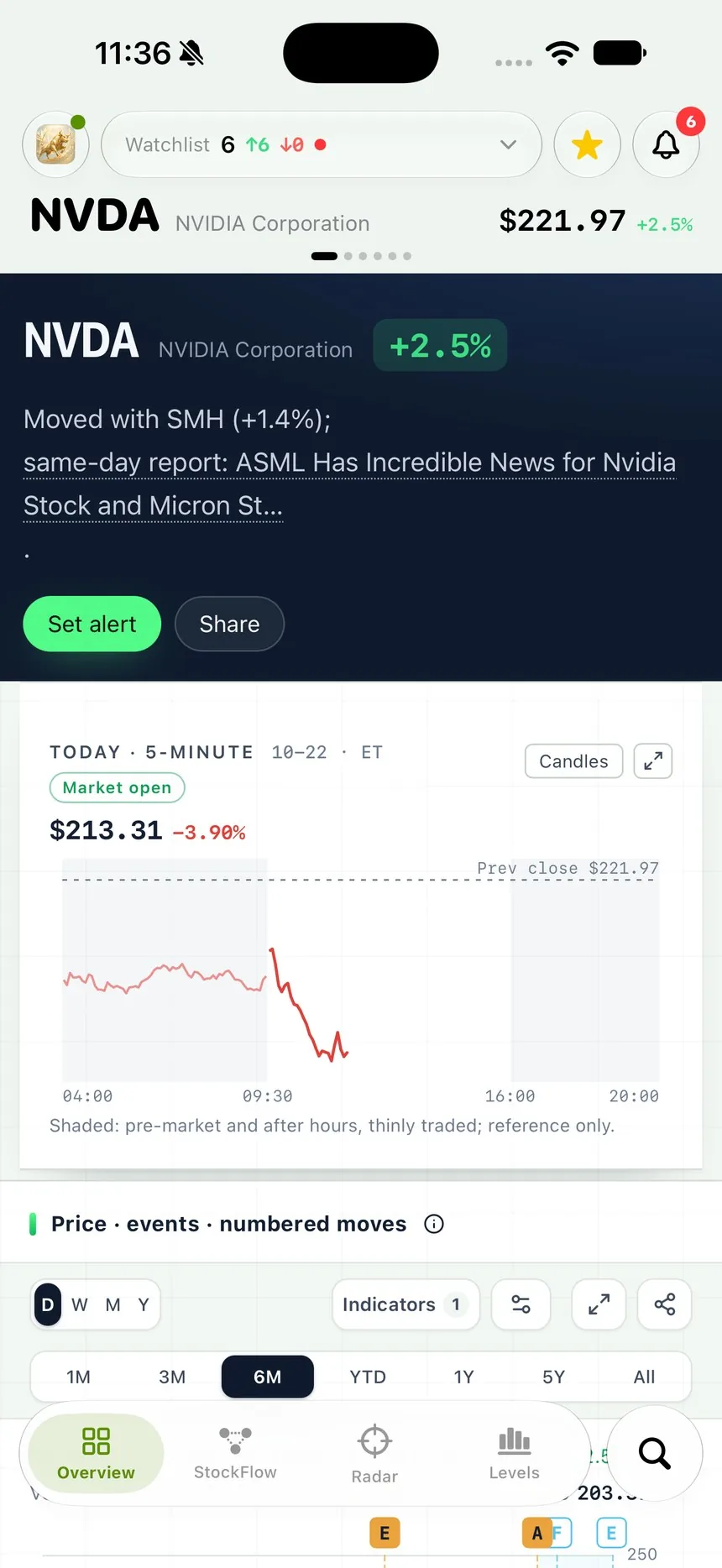 Overview 탭: +2.5%, SMH와 함께 움직임, 오늘의 5분봉